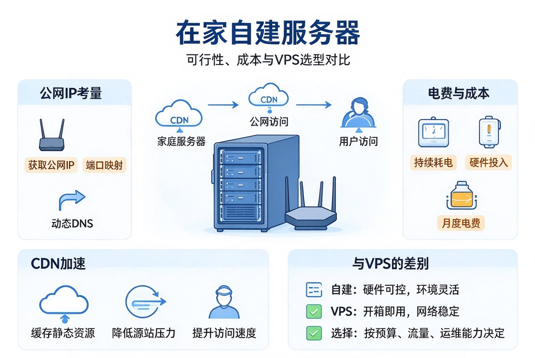使用旧电脑在家自建服务器，能替代VPS云服务器吗？